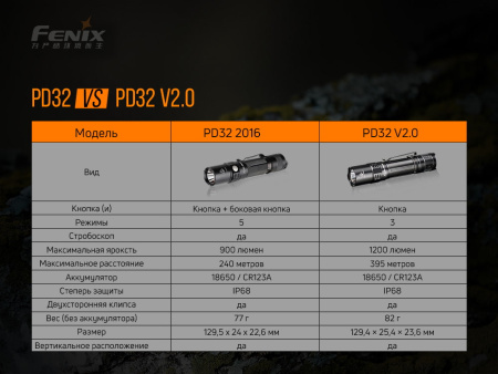Фонарь Fenix PD32 V2.0, PD32V20 PD32V20 от прозводителя Fenix